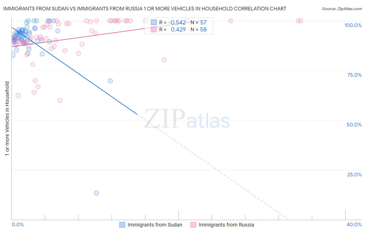 Immigrants from Sudan vs Immigrants from Russia 1 or more Vehicles in Household