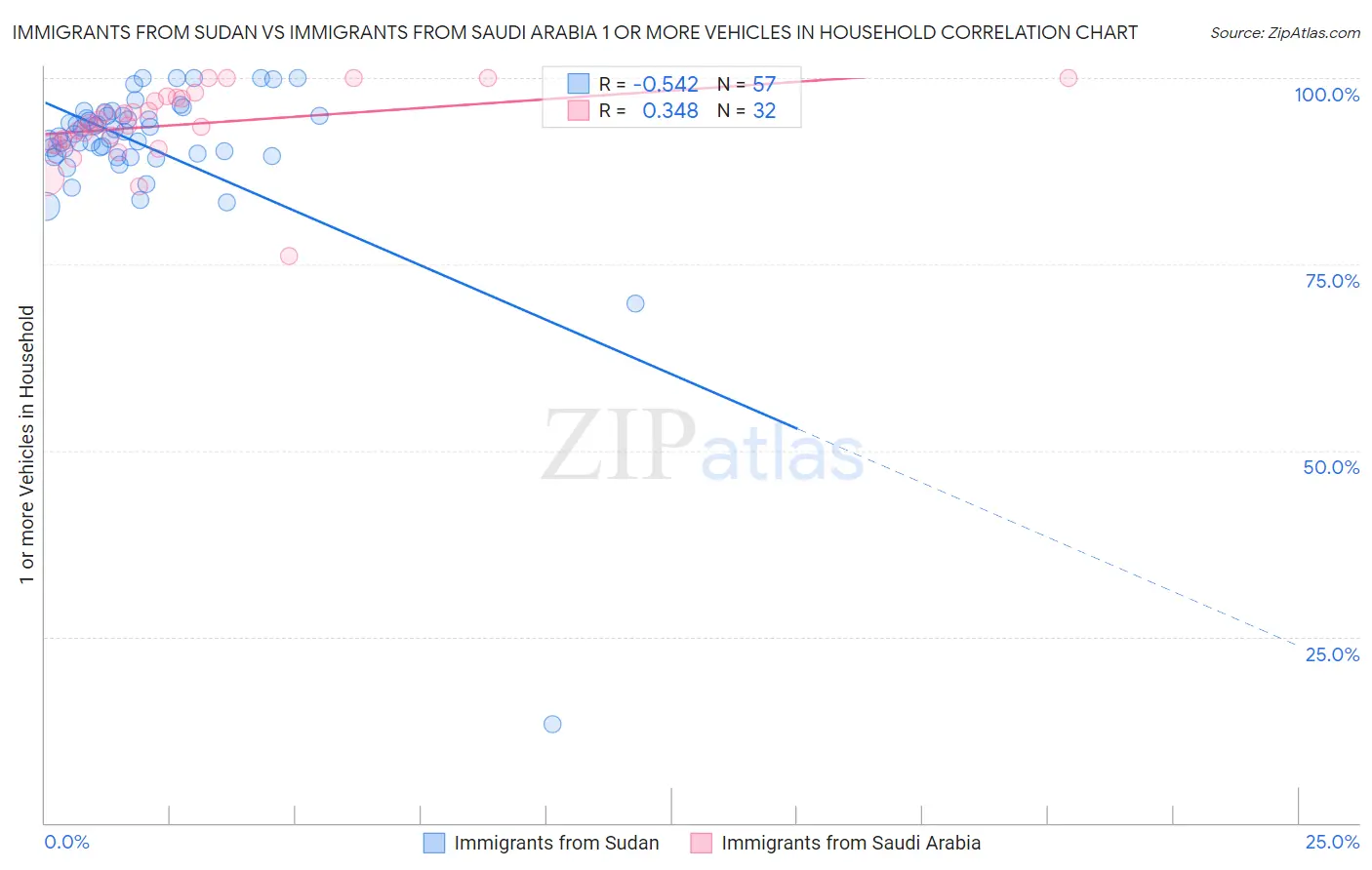Immigrants from Sudan vs Immigrants from Saudi Arabia 1 or more Vehicles in Household