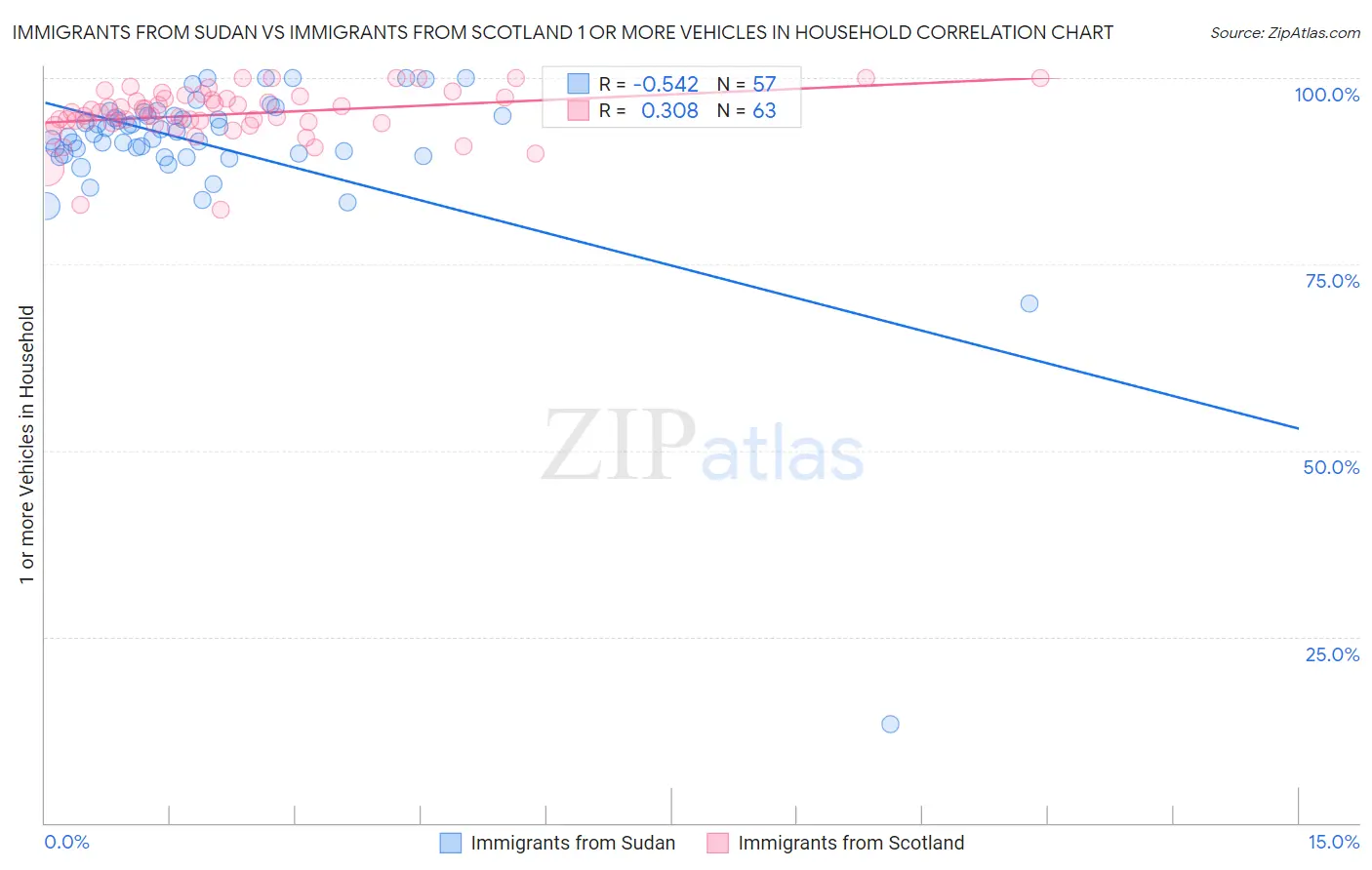 Immigrants from Sudan vs Immigrants from Scotland 1 or more Vehicles in Household