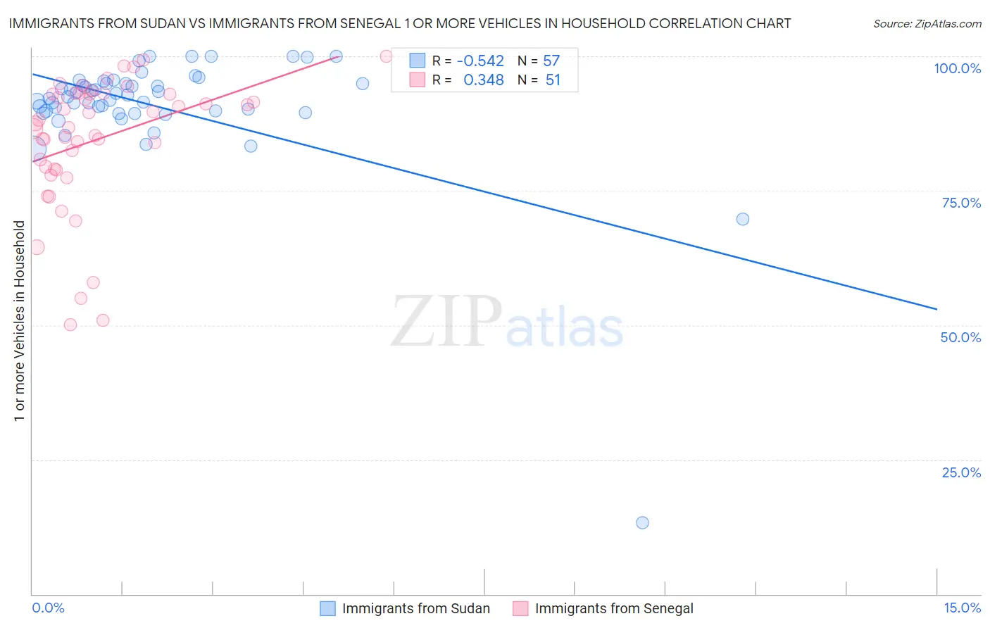 Immigrants from Sudan vs Immigrants from Senegal 1 or more Vehicles in Household