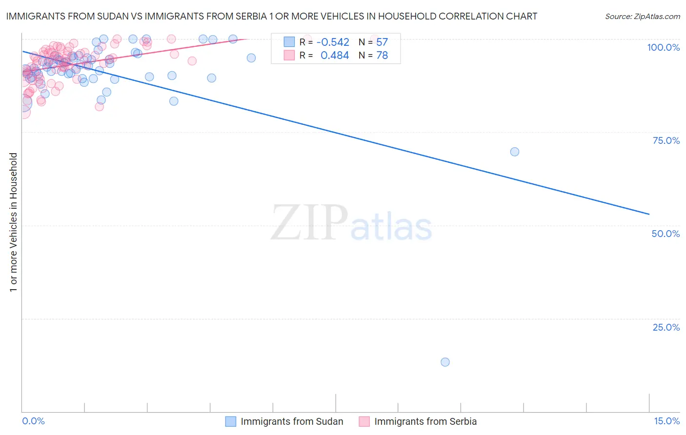 Immigrants from Sudan vs Immigrants from Serbia 1 or more Vehicles in Household