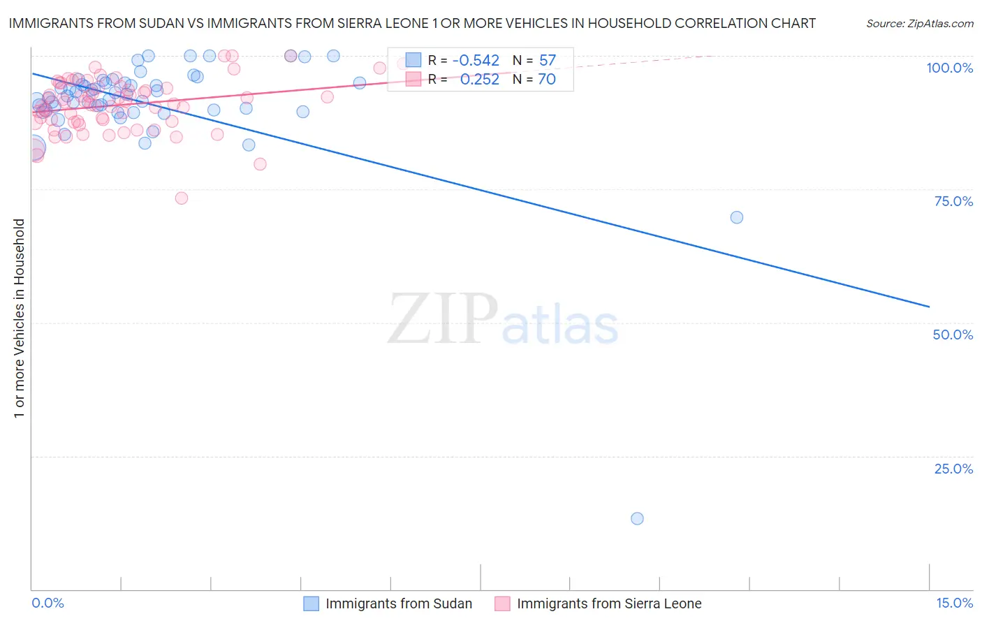 Immigrants from Sudan vs Immigrants from Sierra Leone 1 or more Vehicles in Household