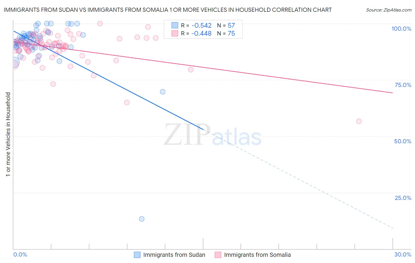 Immigrants from Sudan vs Immigrants from Somalia 1 or more Vehicles in Household