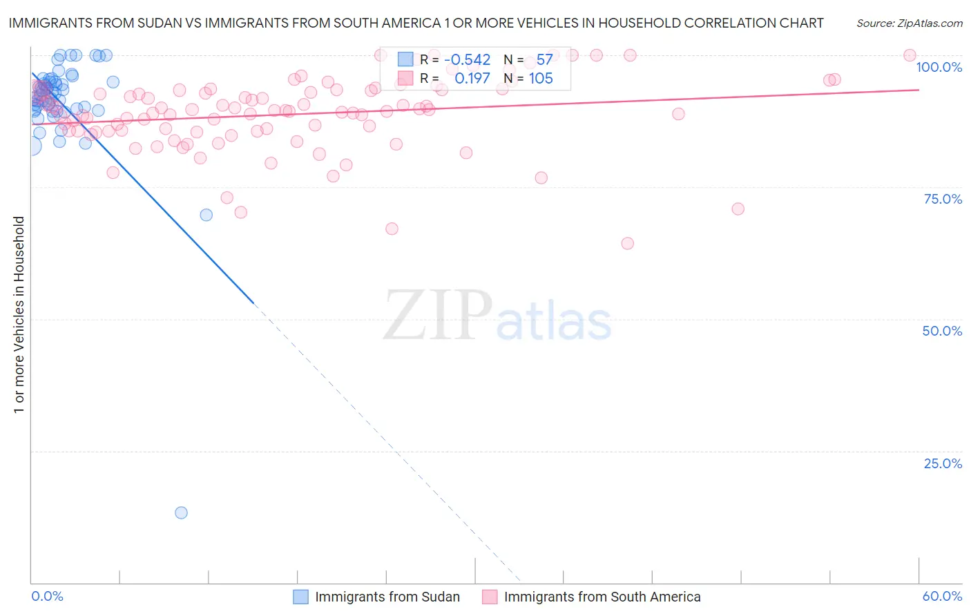 Immigrants from Sudan vs Immigrants from South America 1 or more Vehicles in Household