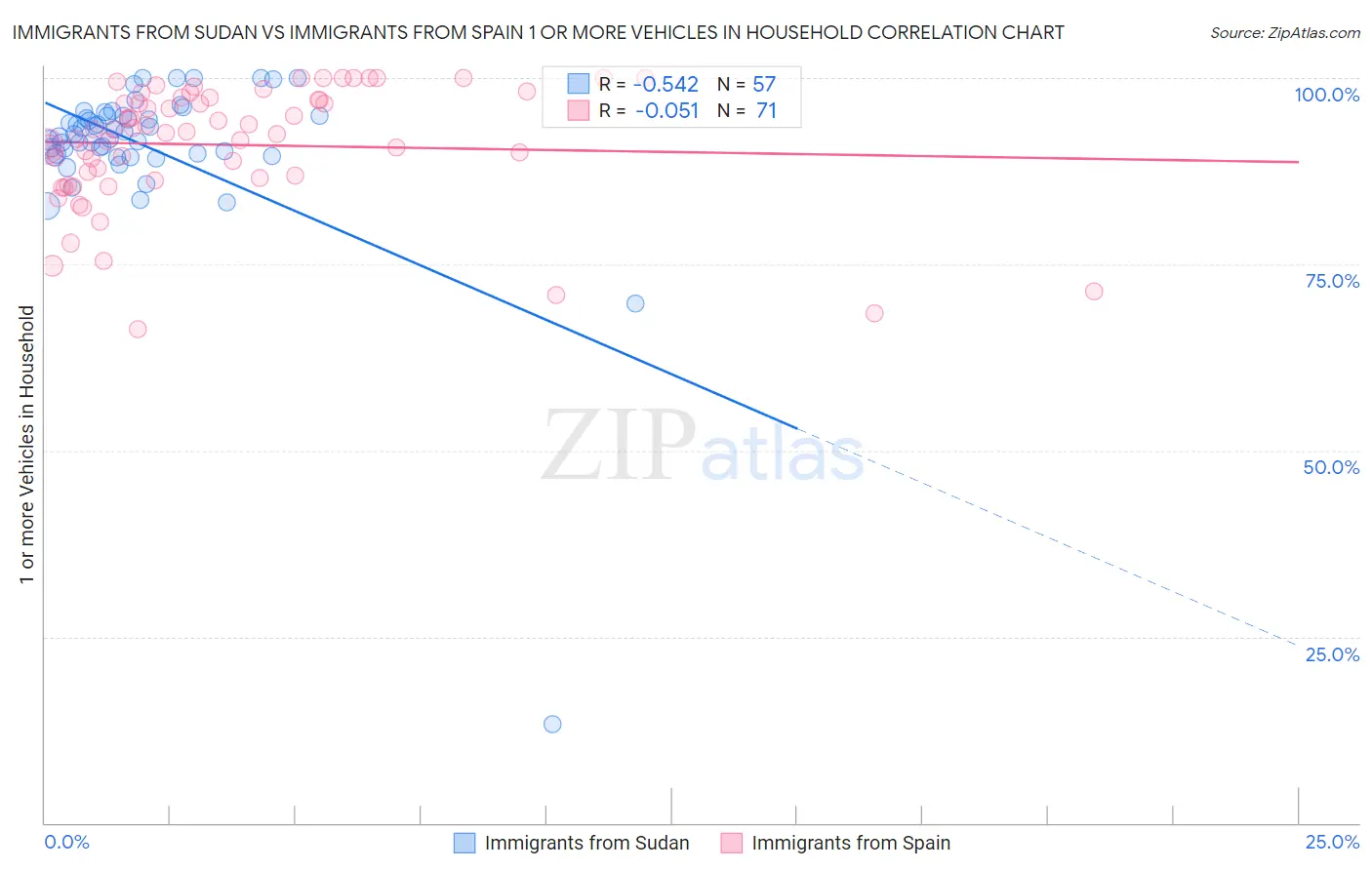 Immigrants from Sudan vs Immigrants from Spain 1 or more Vehicles in Household