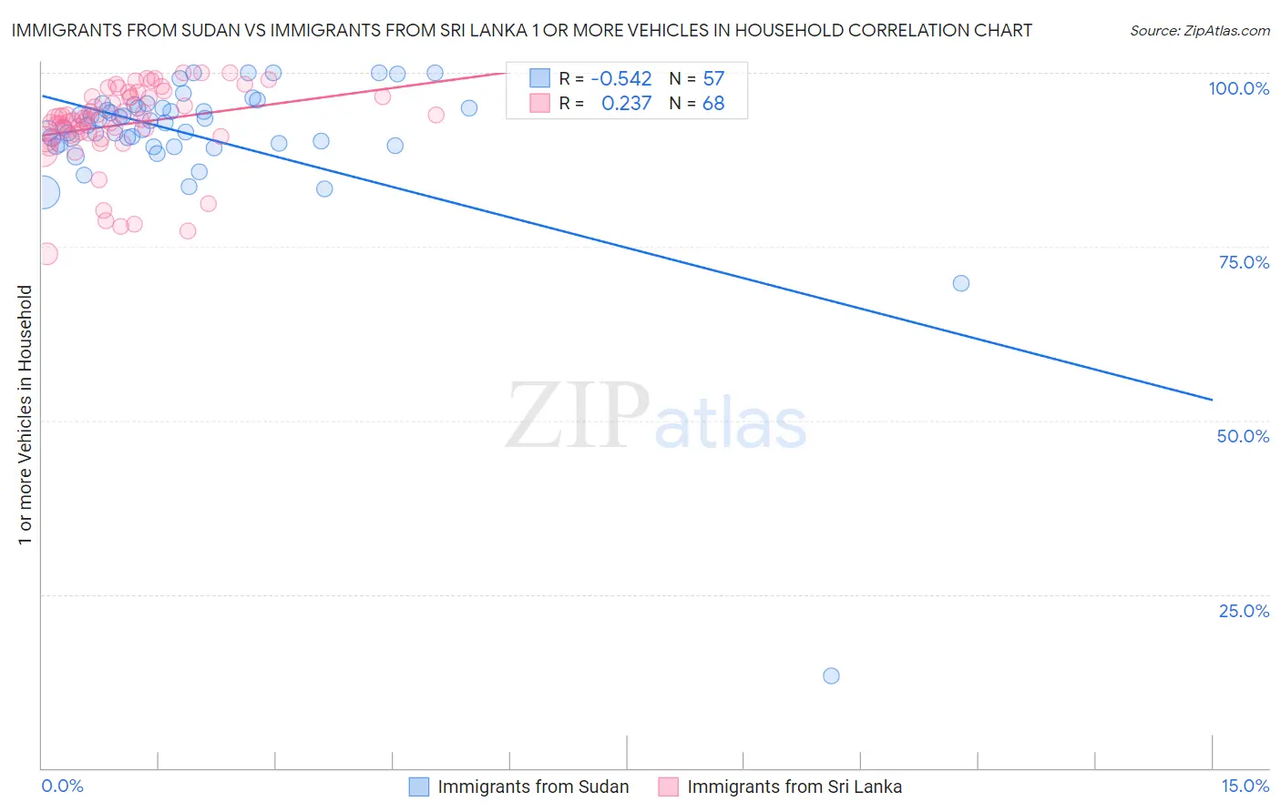 Immigrants from Sudan vs Immigrants from Sri Lanka 1 or more Vehicles in Household