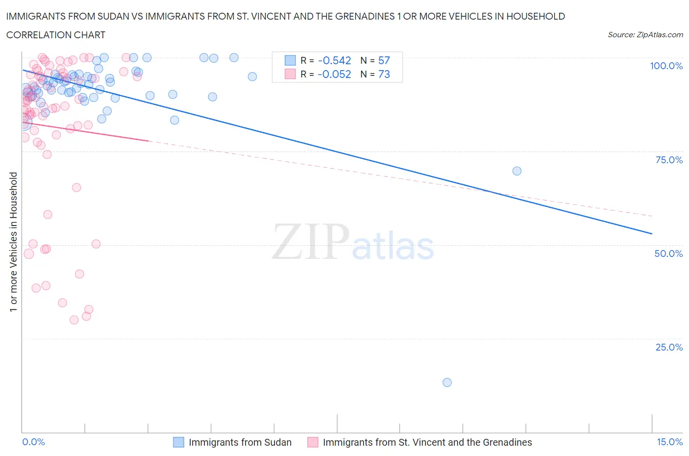 Immigrants from Sudan vs Immigrants from St. Vincent and the Grenadines 1 or more Vehicles in Household