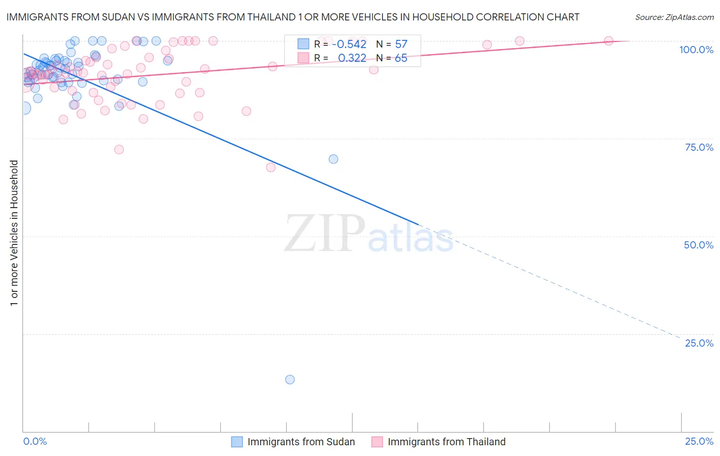 Immigrants from Sudan vs Immigrants from Thailand 1 or more Vehicles in Household