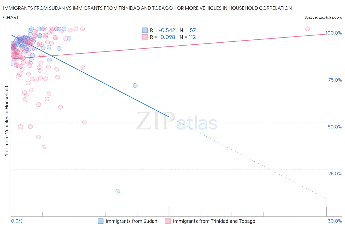 Immigrants from Sudan vs Immigrants from Trinidad and Tobago 1 or more Vehicles in Household