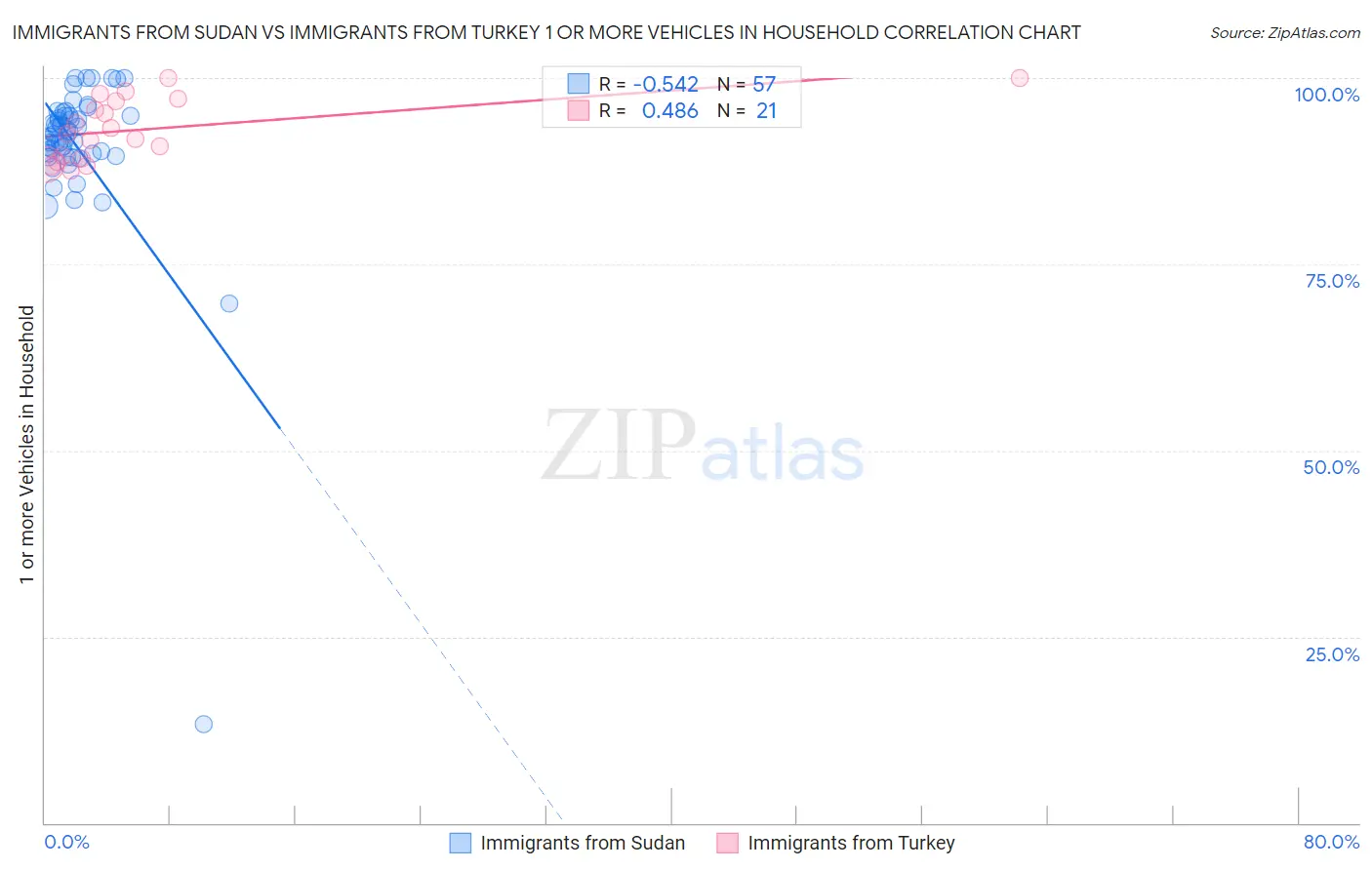Immigrants from Sudan vs Immigrants from Turkey 1 or more Vehicles in Household