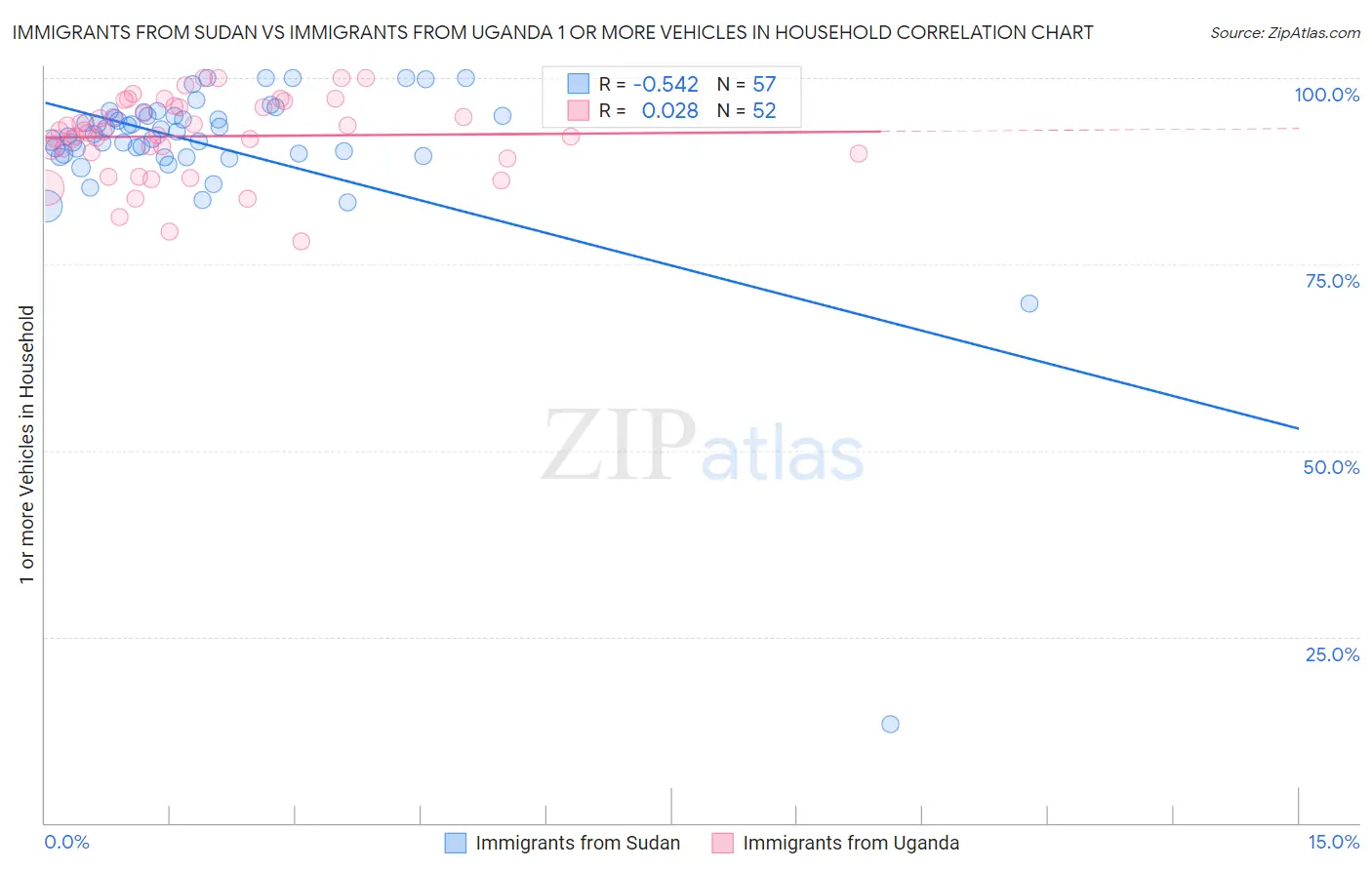 Immigrants from Sudan vs Immigrants from Uganda 1 or more Vehicles in Household