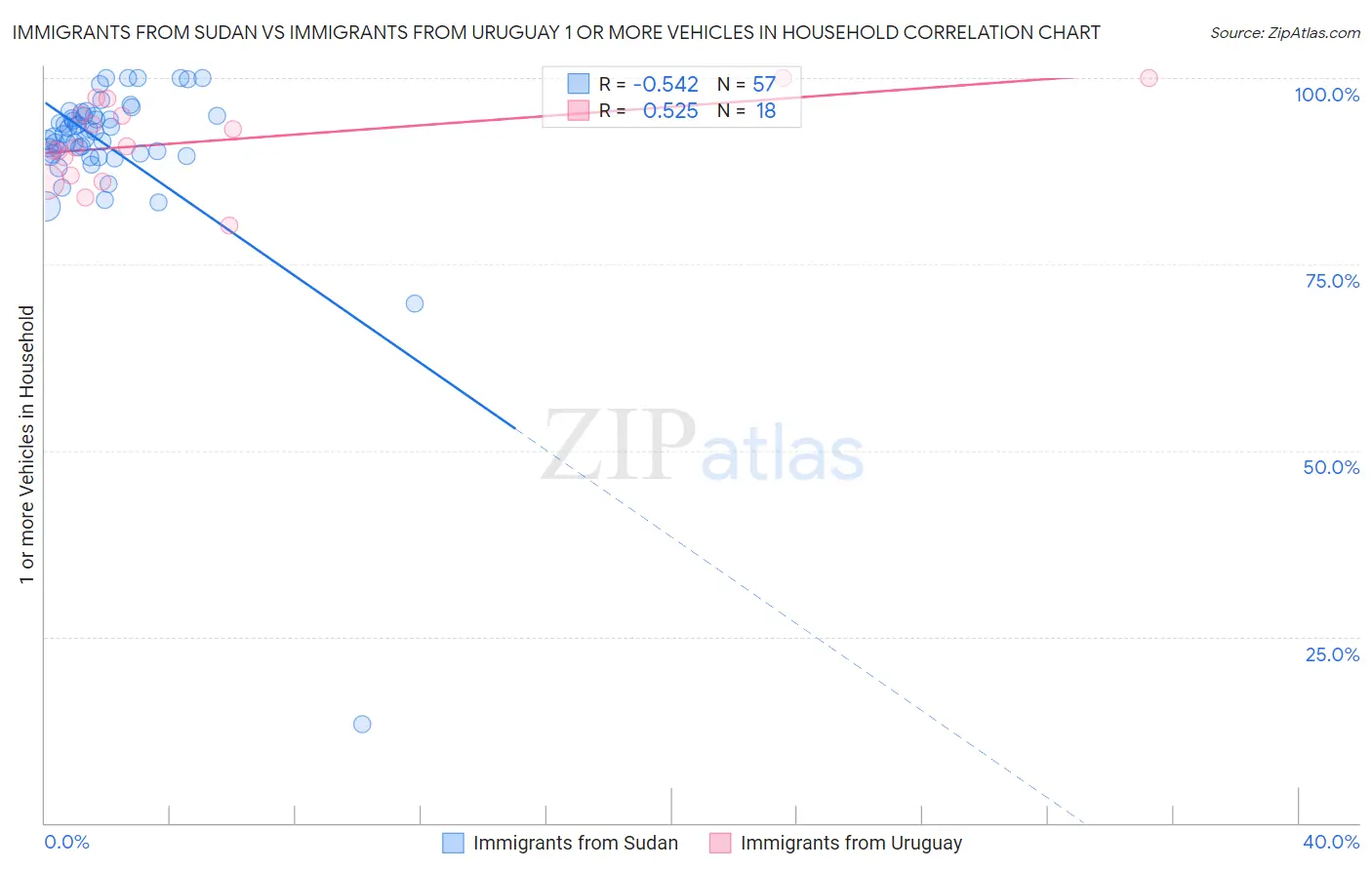 Immigrants from Sudan vs Immigrants from Uruguay 1 or more Vehicles in Household