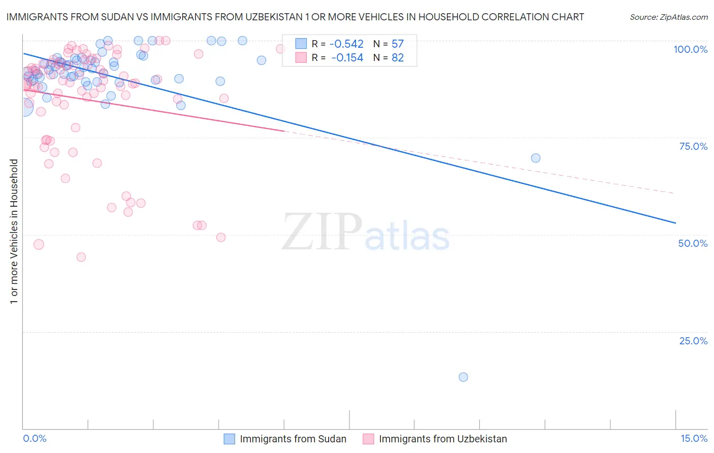 Immigrants from Sudan vs Immigrants from Uzbekistan 1 or more Vehicles in Household