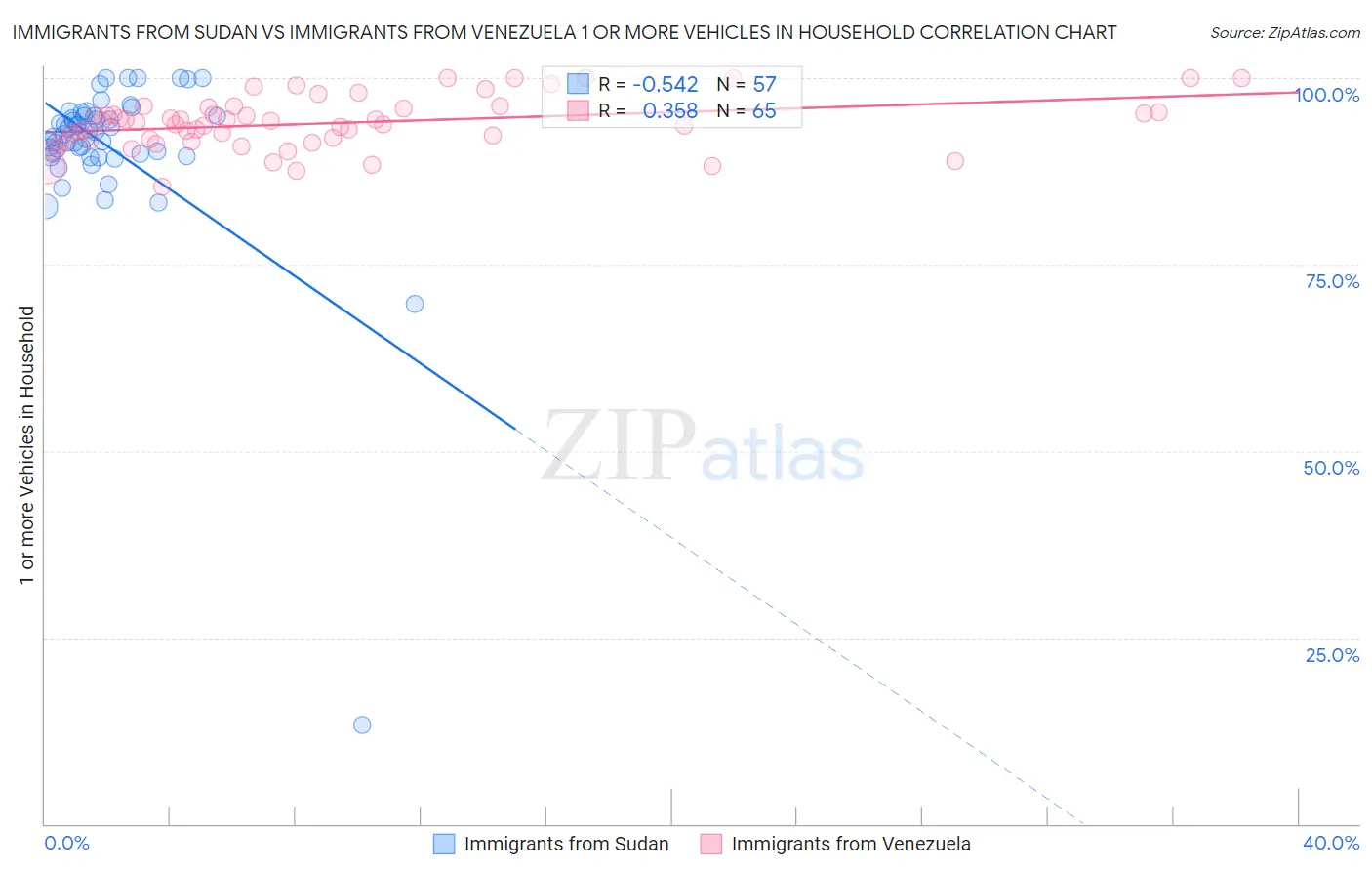 Immigrants from Sudan vs Immigrants from Venezuela 1 or more Vehicles in Household