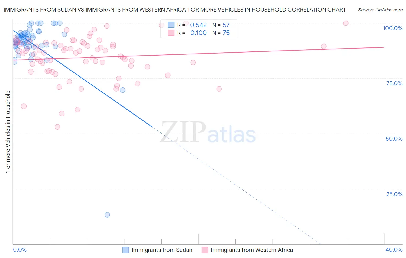 Immigrants from Sudan vs Immigrants from Western Africa 1 or more Vehicles in Household