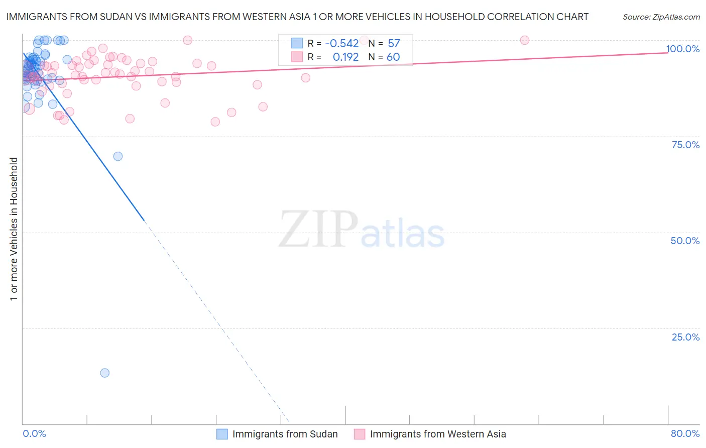 Immigrants from Sudan vs Immigrants from Western Asia 1 or more Vehicles in Household