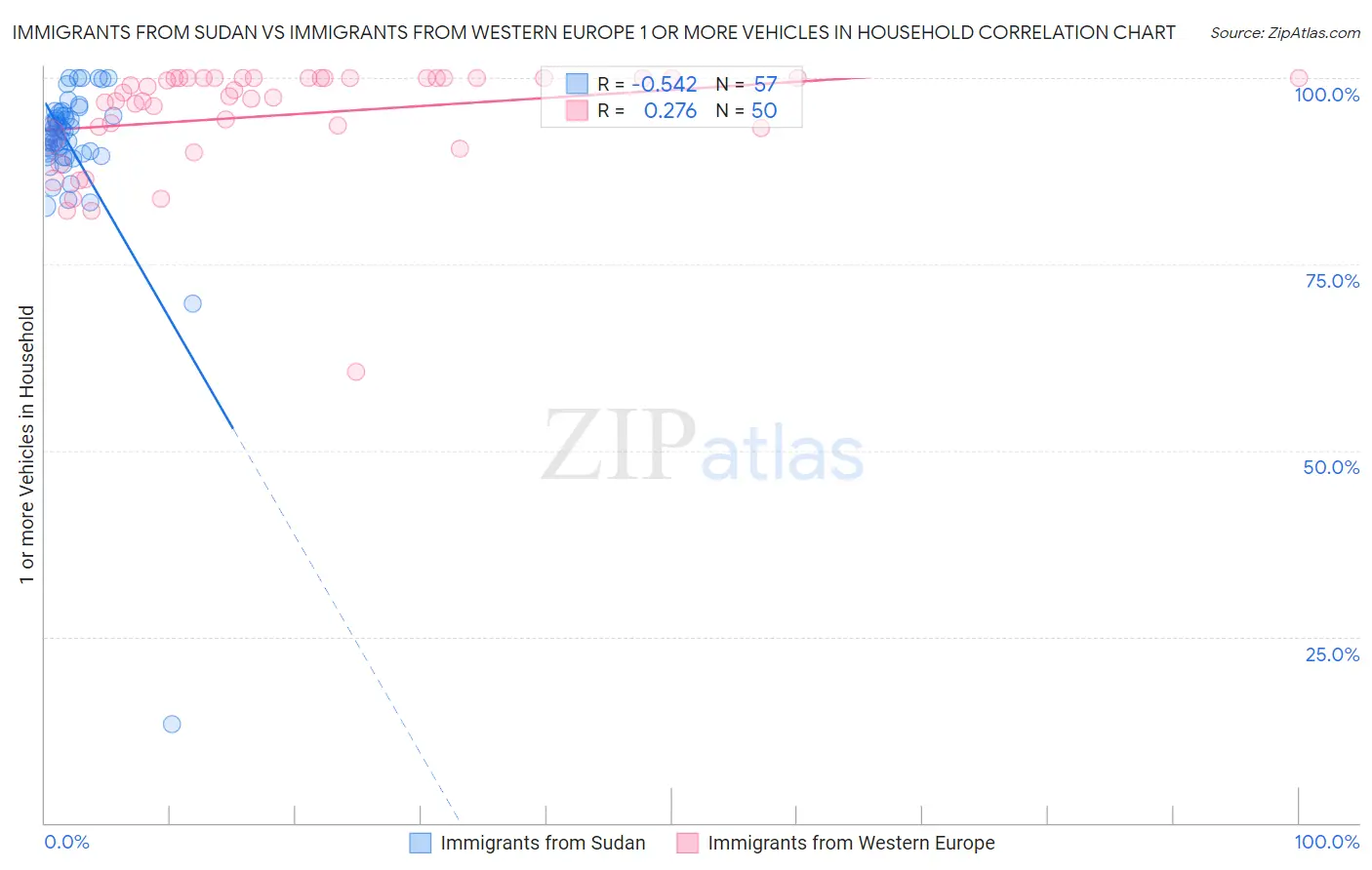 Immigrants from Sudan vs Immigrants from Western Europe 1 or more Vehicles in Household