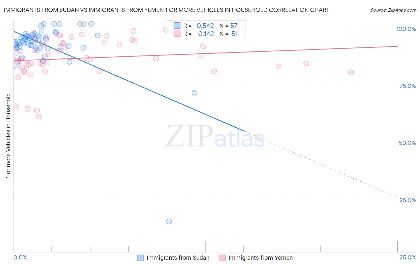 Immigrants from Sudan vs Immigrants from Yemen 1 or more Vehicles in Household