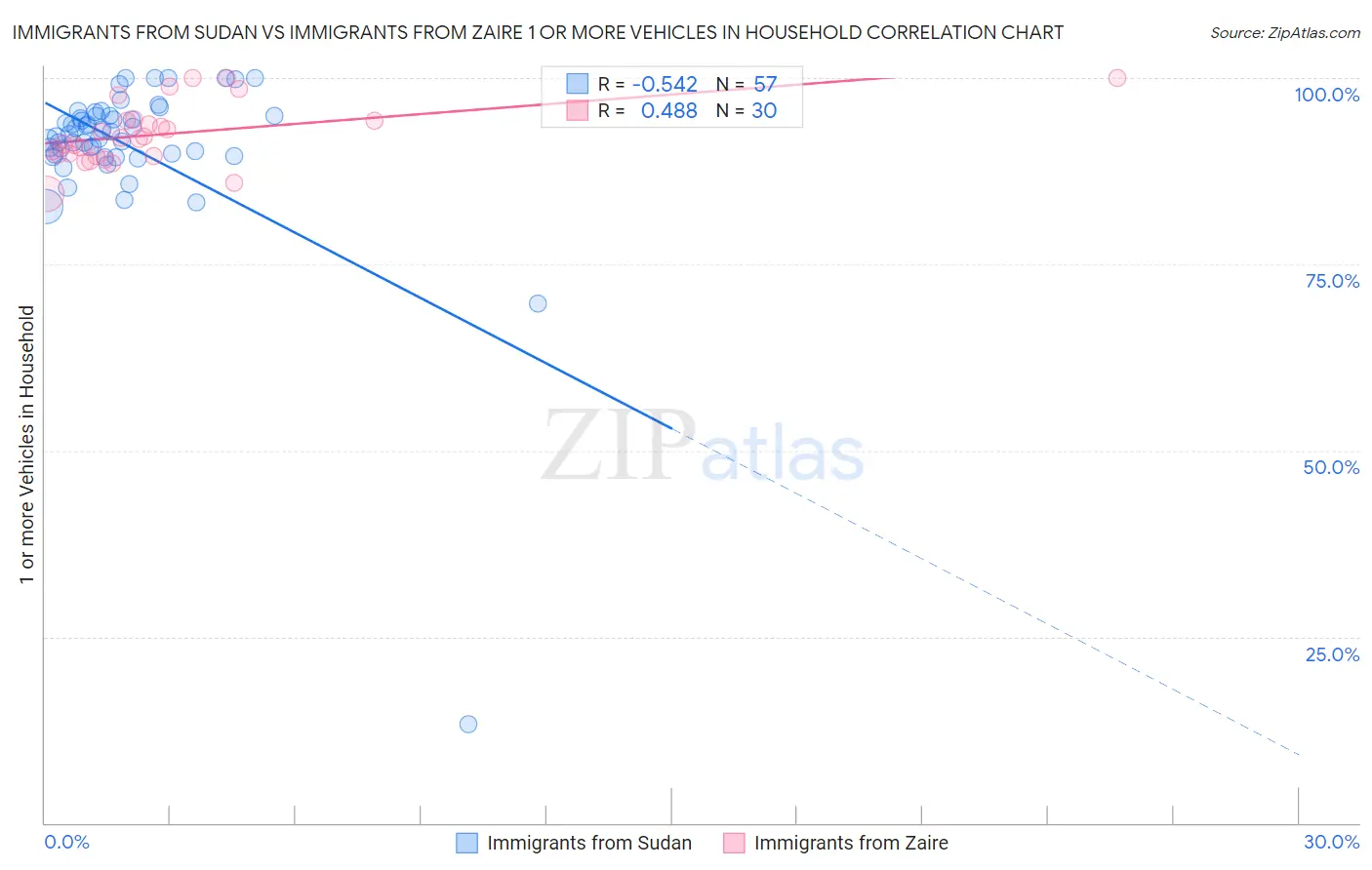 Immigrants from Sudan vs Immigrants from Zaire 1 or more Vehicles in Household