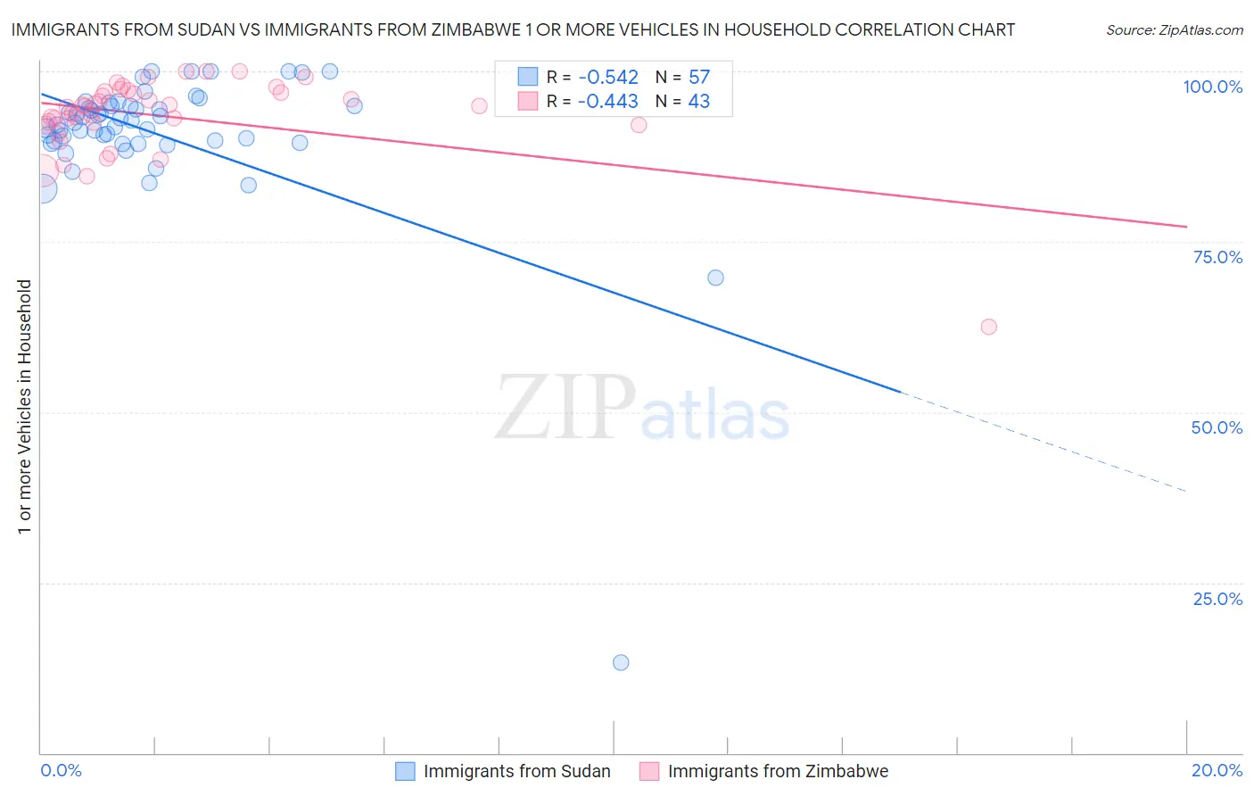 Immigrants from Sudan vs Immigrants from Zimbabwe 1 or more Vehicles in Household