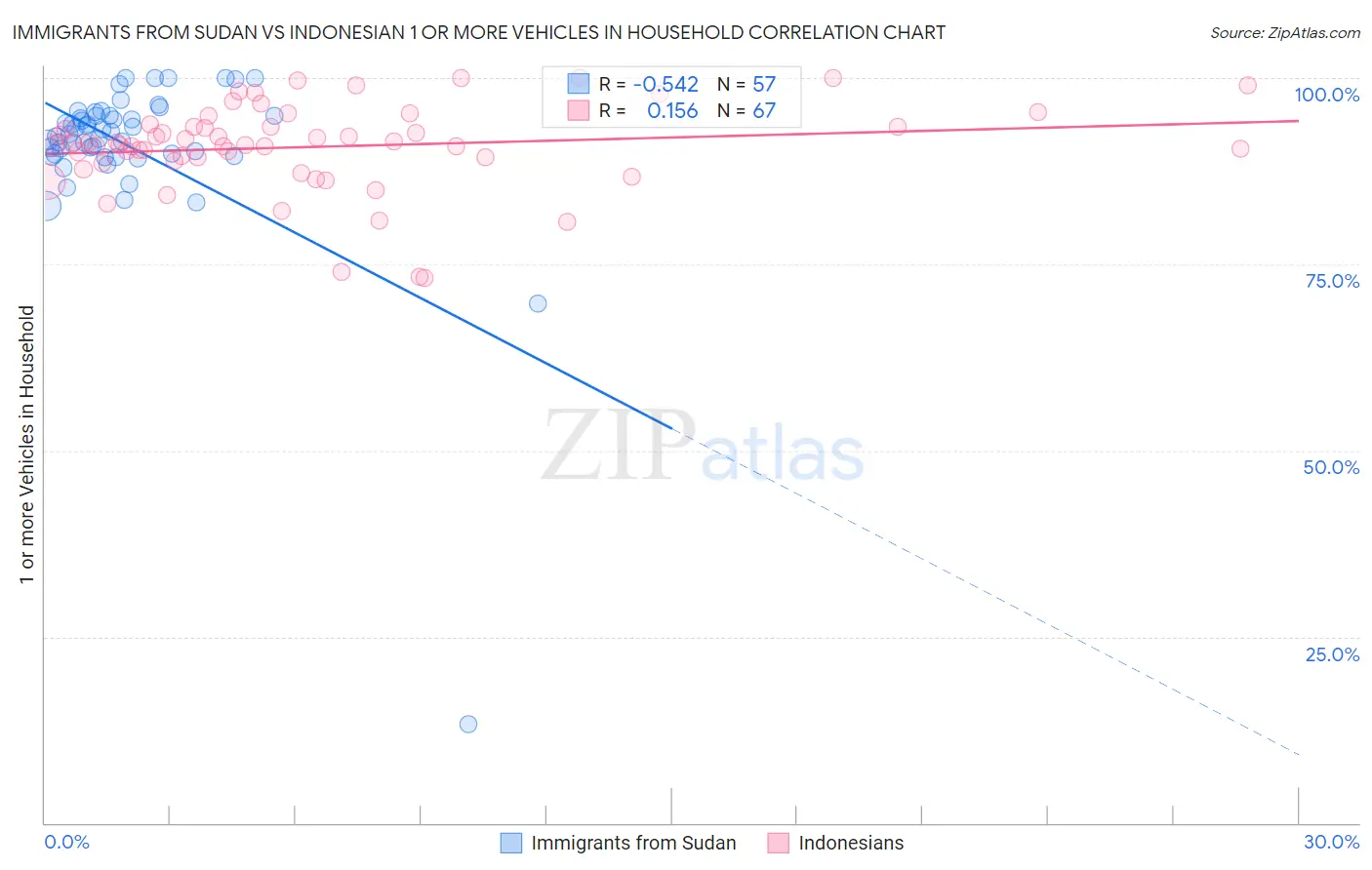 Immigrants from Sudan vs Indonesian 1 or more Vehicles in Household