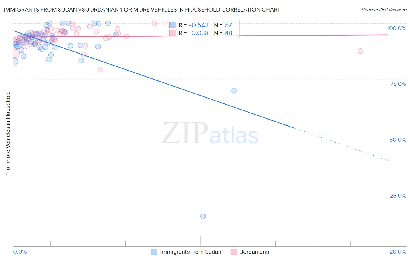 Immigrants from Sudan vs Jordanian 1 or more Vehicles in Household