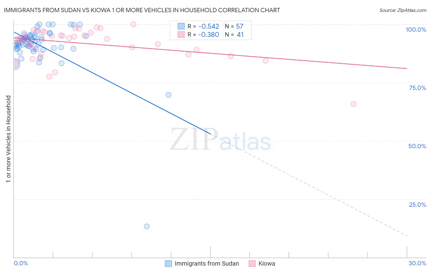 Immigrants from Sudan vs Kiowa 1 or more Vehicles in Household