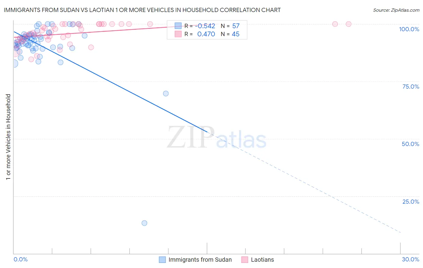 Immigrants from Sudan vs Laotian 1 or more Vehicles in Household