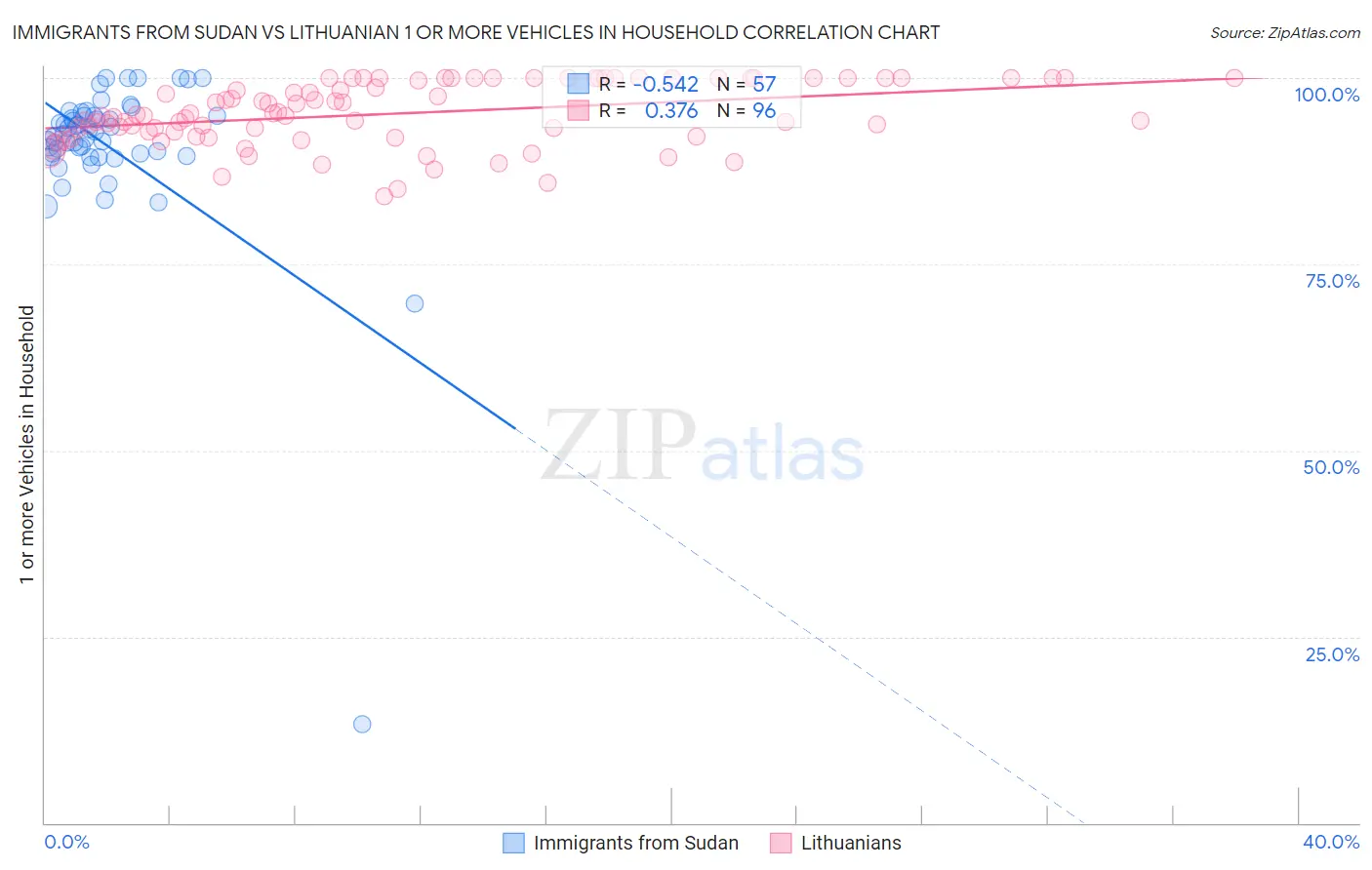 Immigrants from Sudan vs Lithuanian 1 or more Vehicles in Household