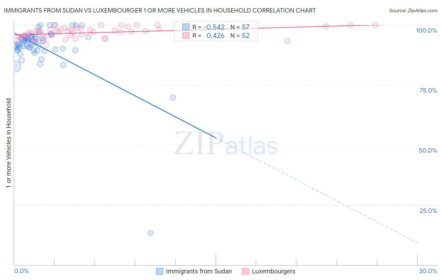 Immigrants from Sudan vs Luxembourger 1 or more Vehicles in Household