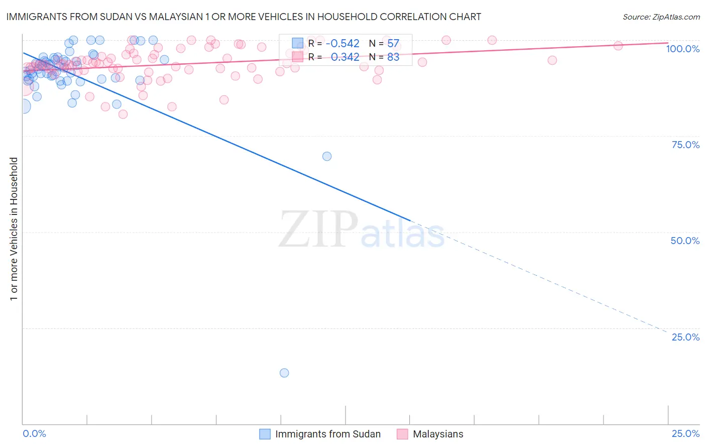 Immigrants from Sudan vs Malaysian 1 or more Vehicles in Household