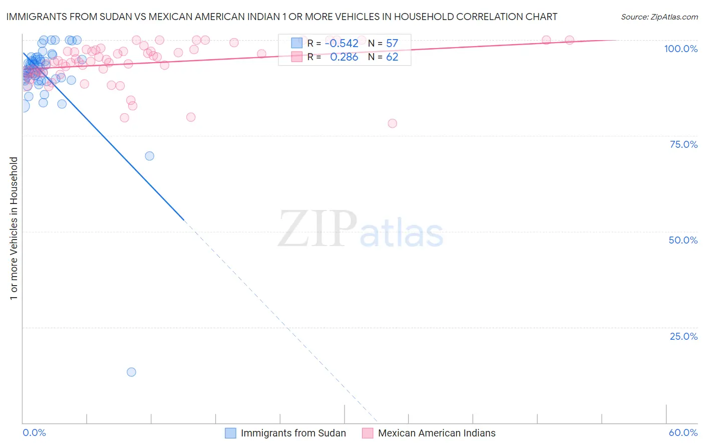 Immigrants from Sudan vs Mexican American Indian 1 or more Vehicles in Household