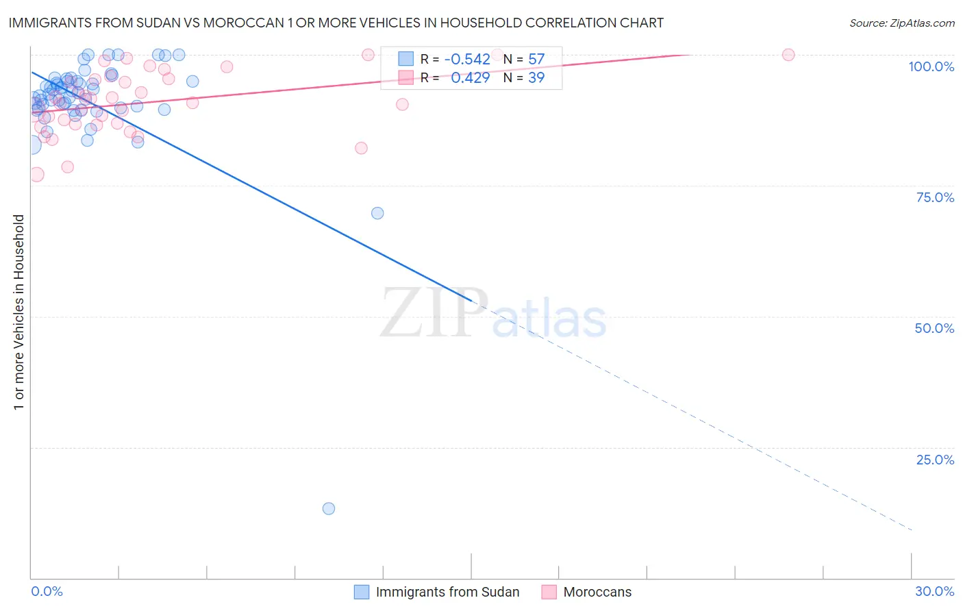 Immigrants from Sudan vs Moroccan 1 or more Vehicles in Household