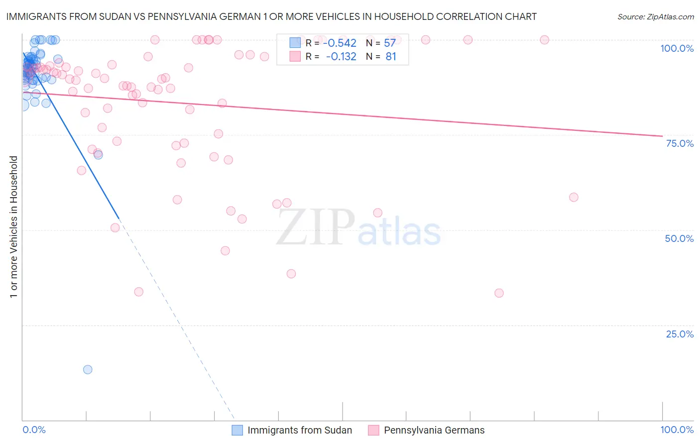 Immigrants from Sudan vs Pennsylvania German 1 or more Vehicles in Household