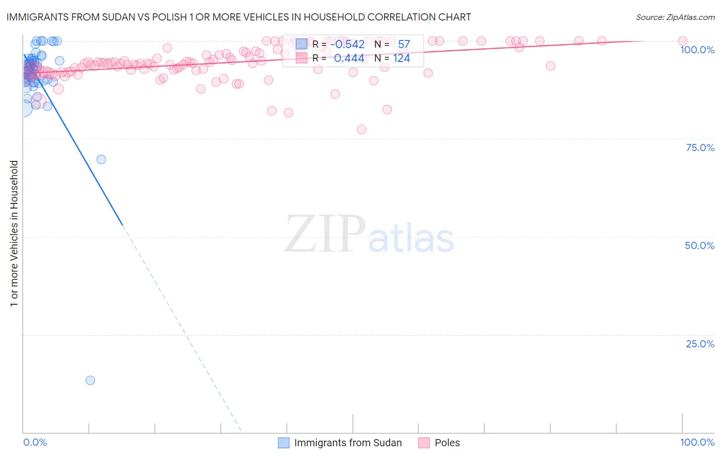 Immigrants from Sudan vs Polish 1 or more Vehicles in Household