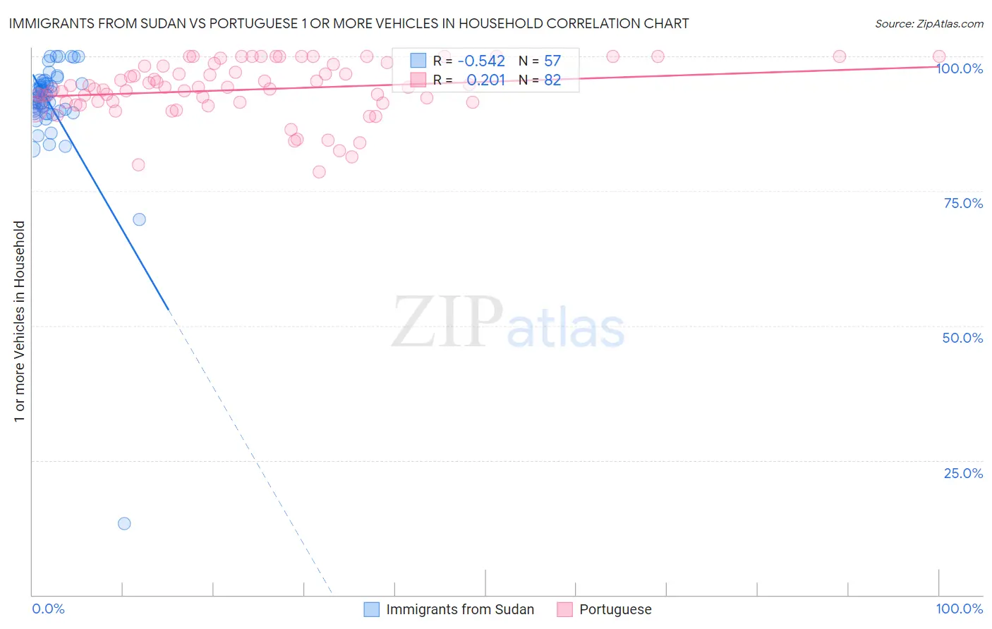 Immigrants from Sudan vs Portuguese 1 or more Vehicles in Household