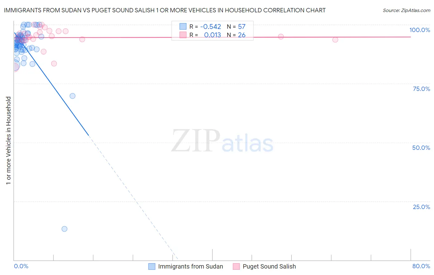 Immigrants from Sudan vs Puget Sound Salish 1 or more Vehicles in Household