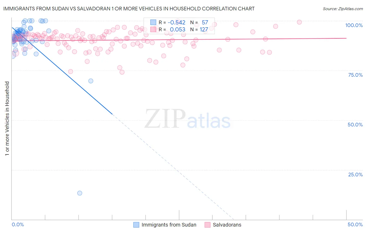 Immigrants from Sudan vs Salvadoran 1 or more Vehicles in Household