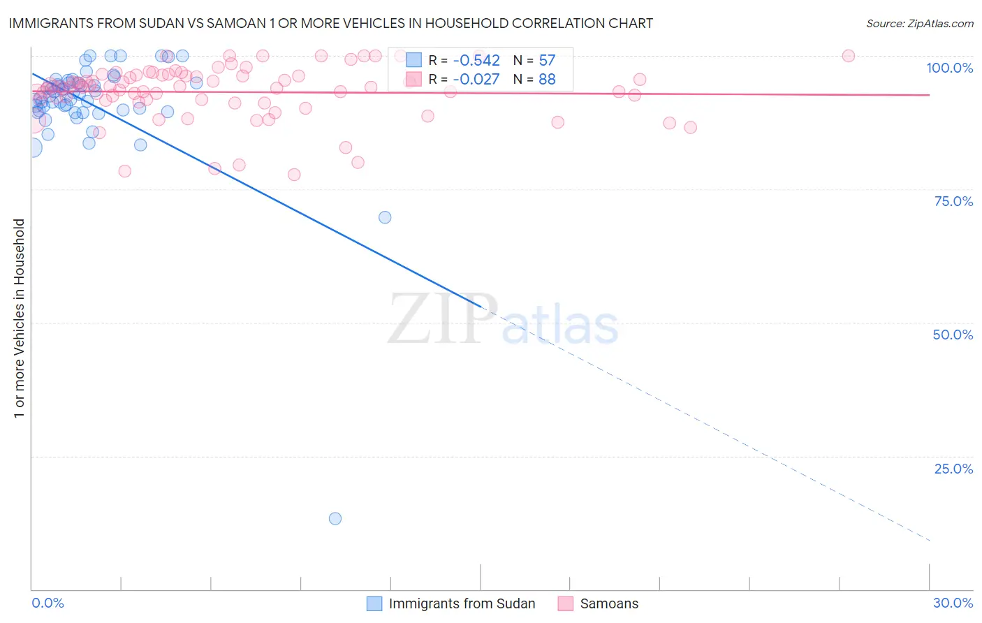 Immigrants from Sudan vs Samoan 1 or more Vehicles in Household