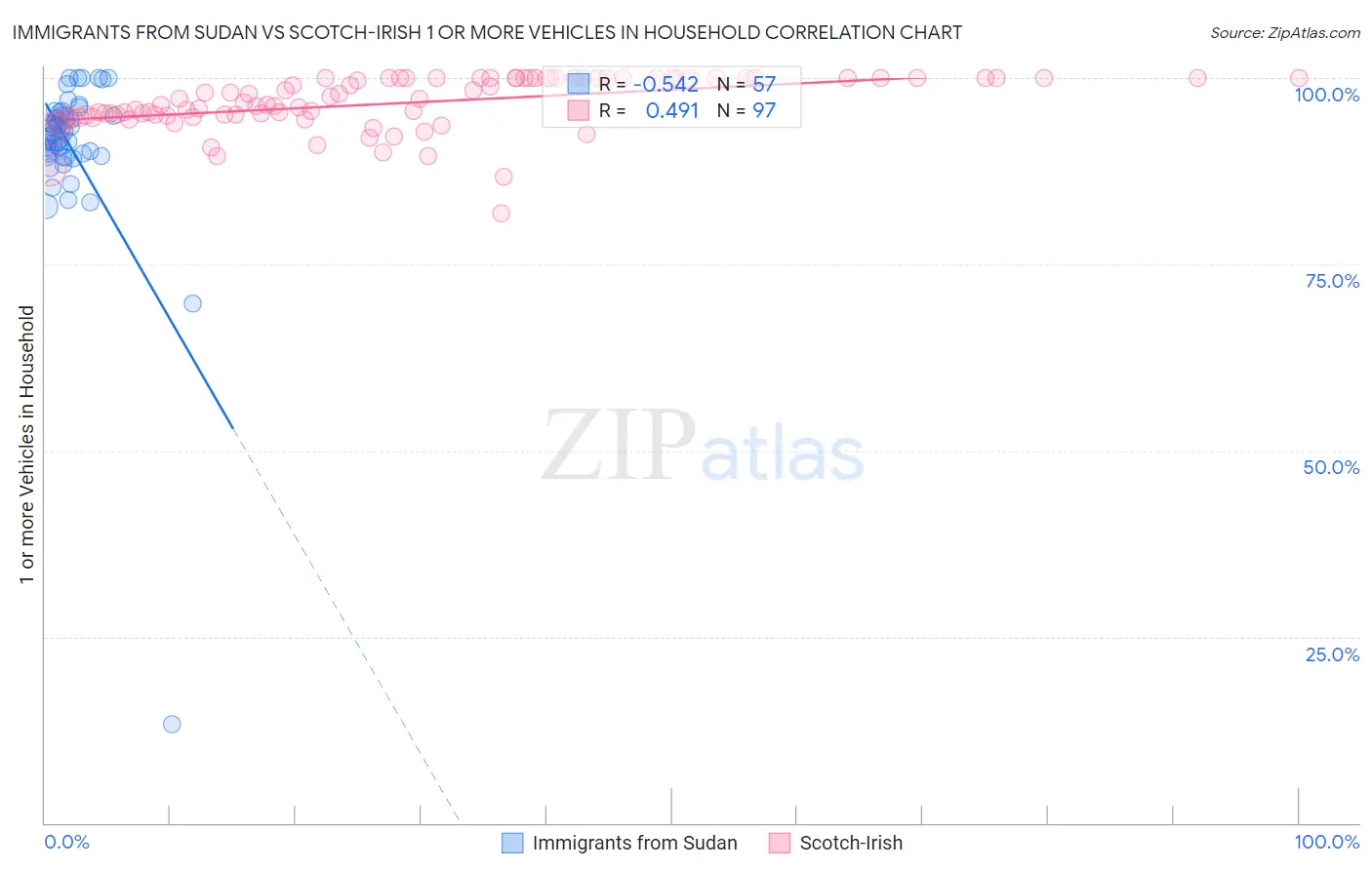 Immigrants from Sudan vs Scotch-Irish 1 or more Vehicles in Household