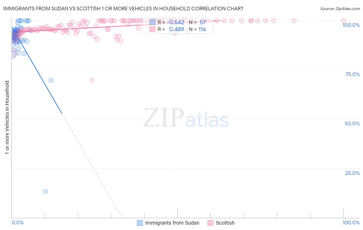 Immigrants from Sudan vs Scottish 1 or more Vehicles in Household