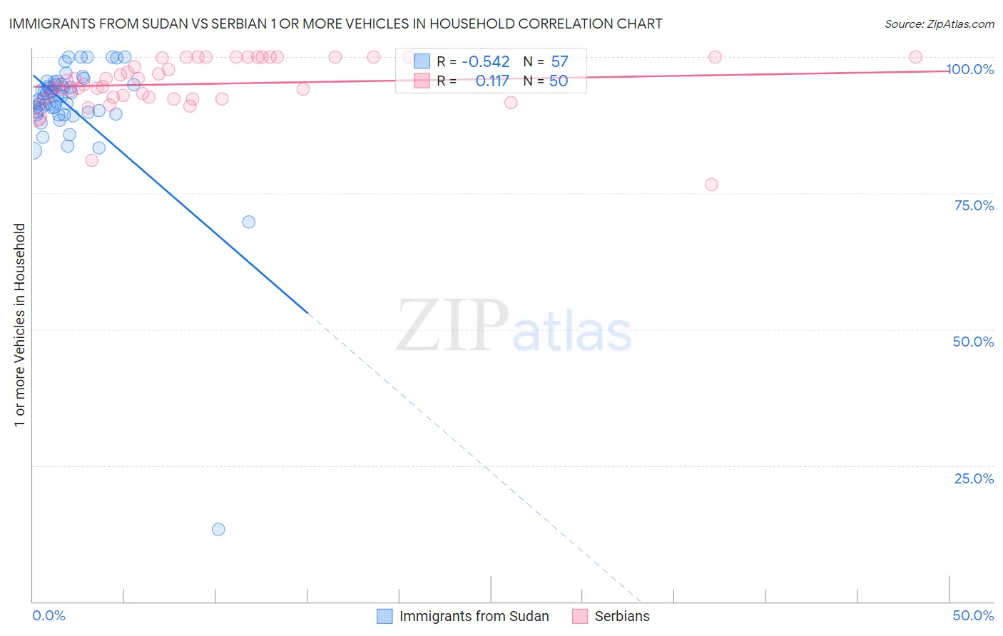 Immigrants from Sudan vs Serbian 1 or more Vehicles in Household