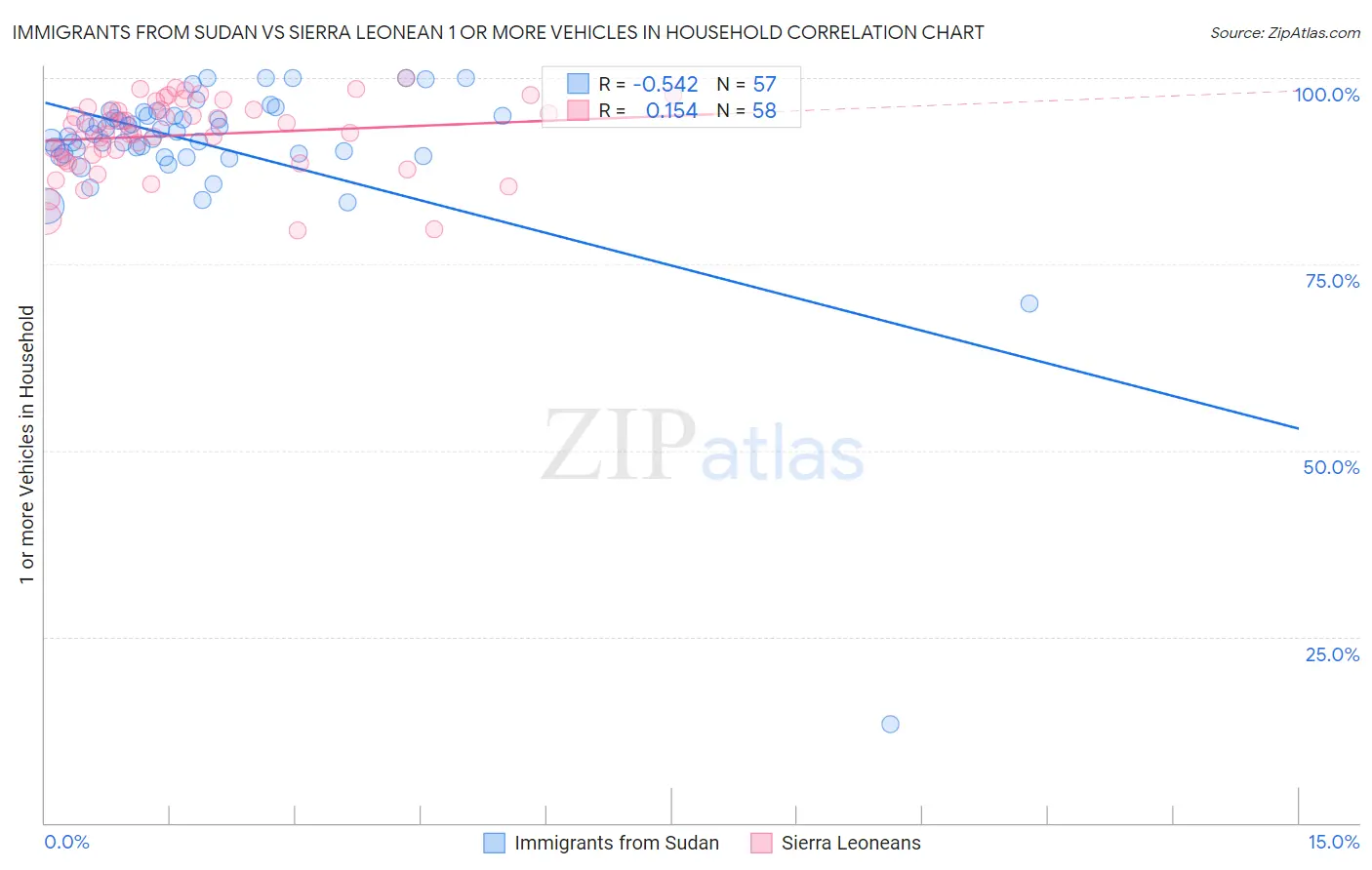 Immigrants from Sudan vs Sierra Leonean 1 or more Vehicles in Household