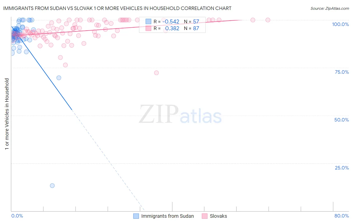 Immigrants from Sudan vs Slovak 1 or more Vehicles in Household