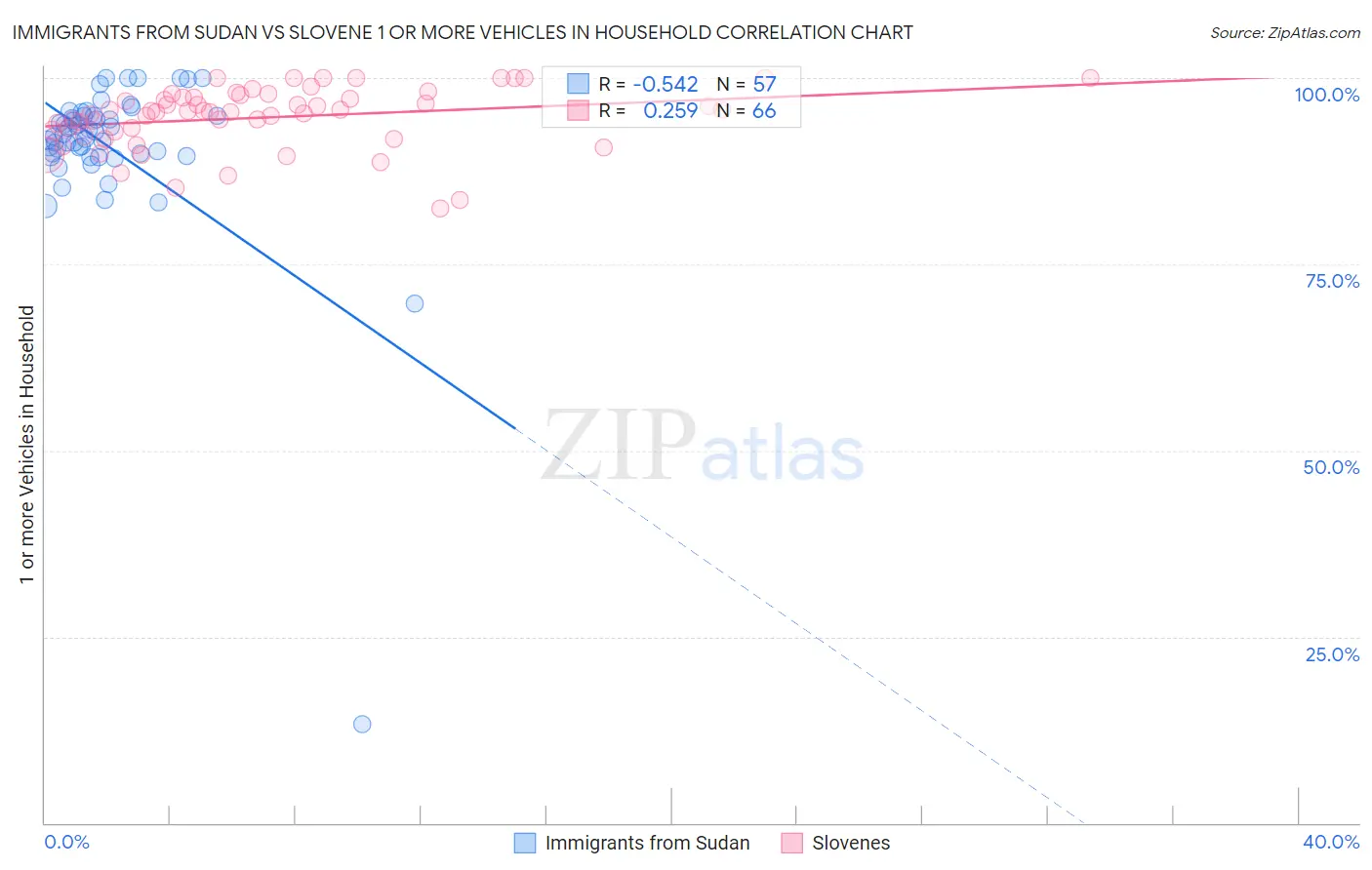 Immigrants from Sudan vs Slovene 1 or more Vehicles in Household