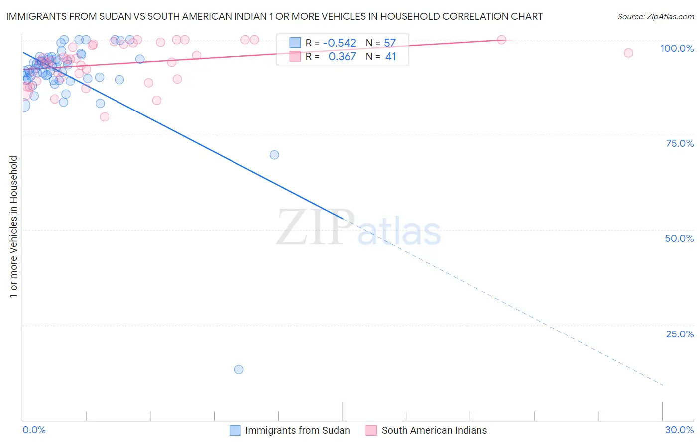 Immigrants from Sudan vs South American Indian 1 or more Vehicles in Household
