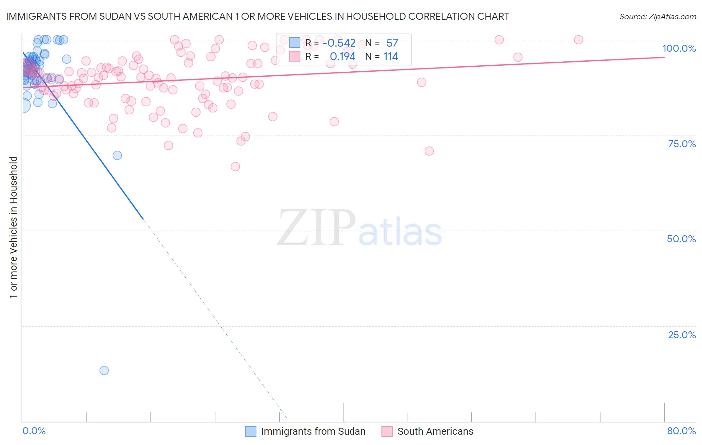 Immigrants from Sudan vs South American 1 or more Vehicles in Household