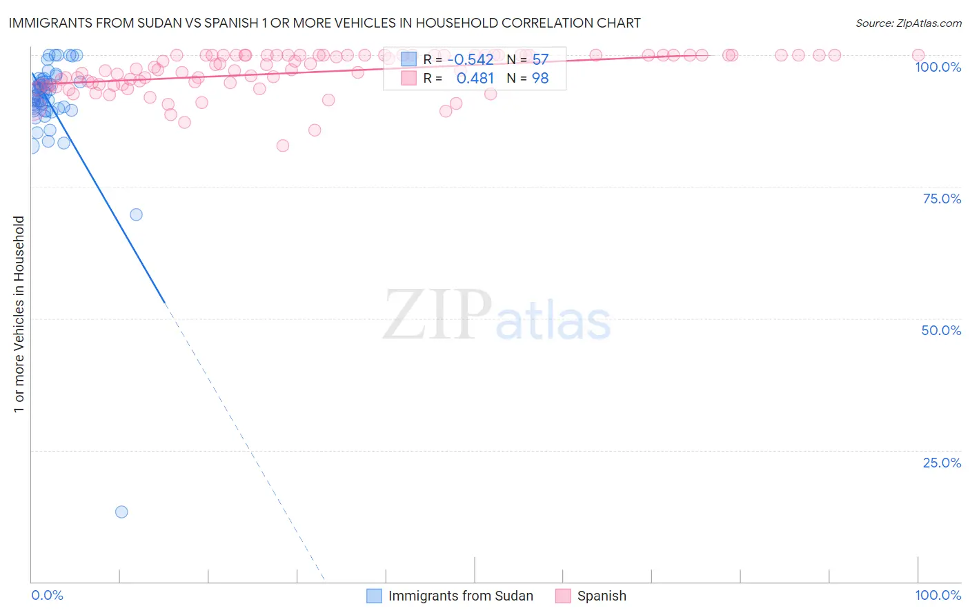 Immigrants from Sudan vs Spanish 1 or more Vehicles in Household