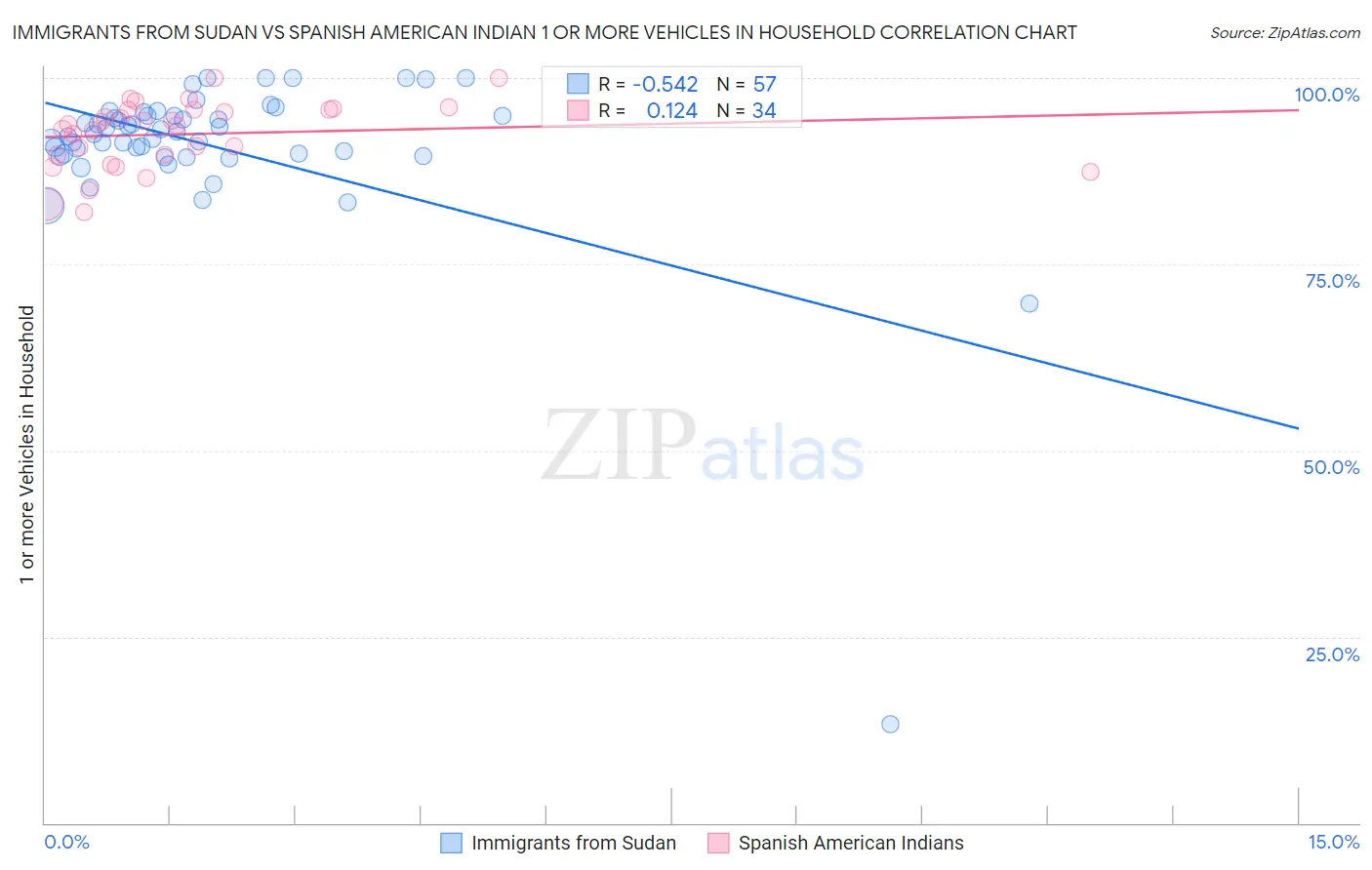 Immigrants from Sudan vs Spanish American Indian 1 or more Vehicles in Household