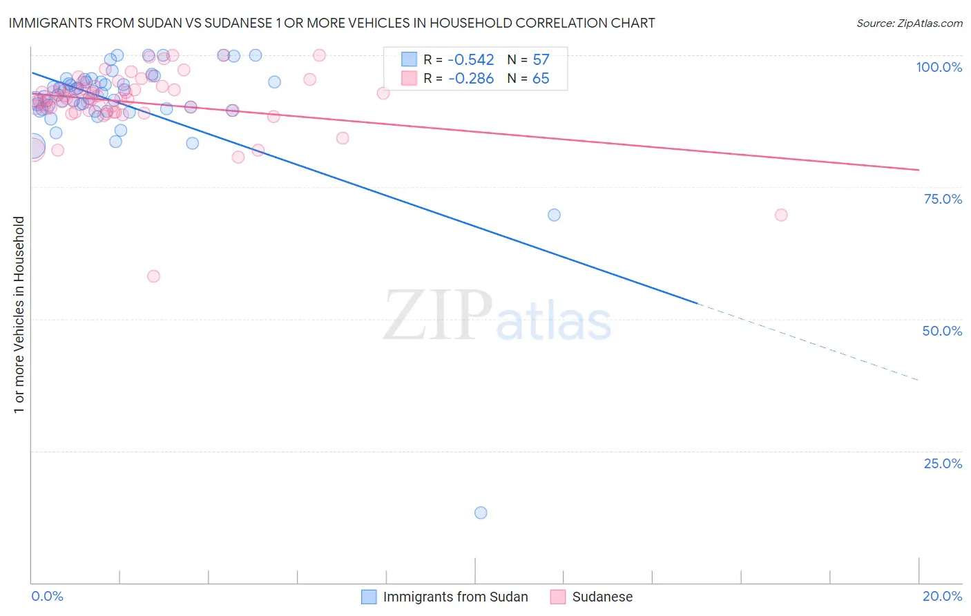 Immigrants from Sudan vs Sudanese 1 or more Vehicles in Household